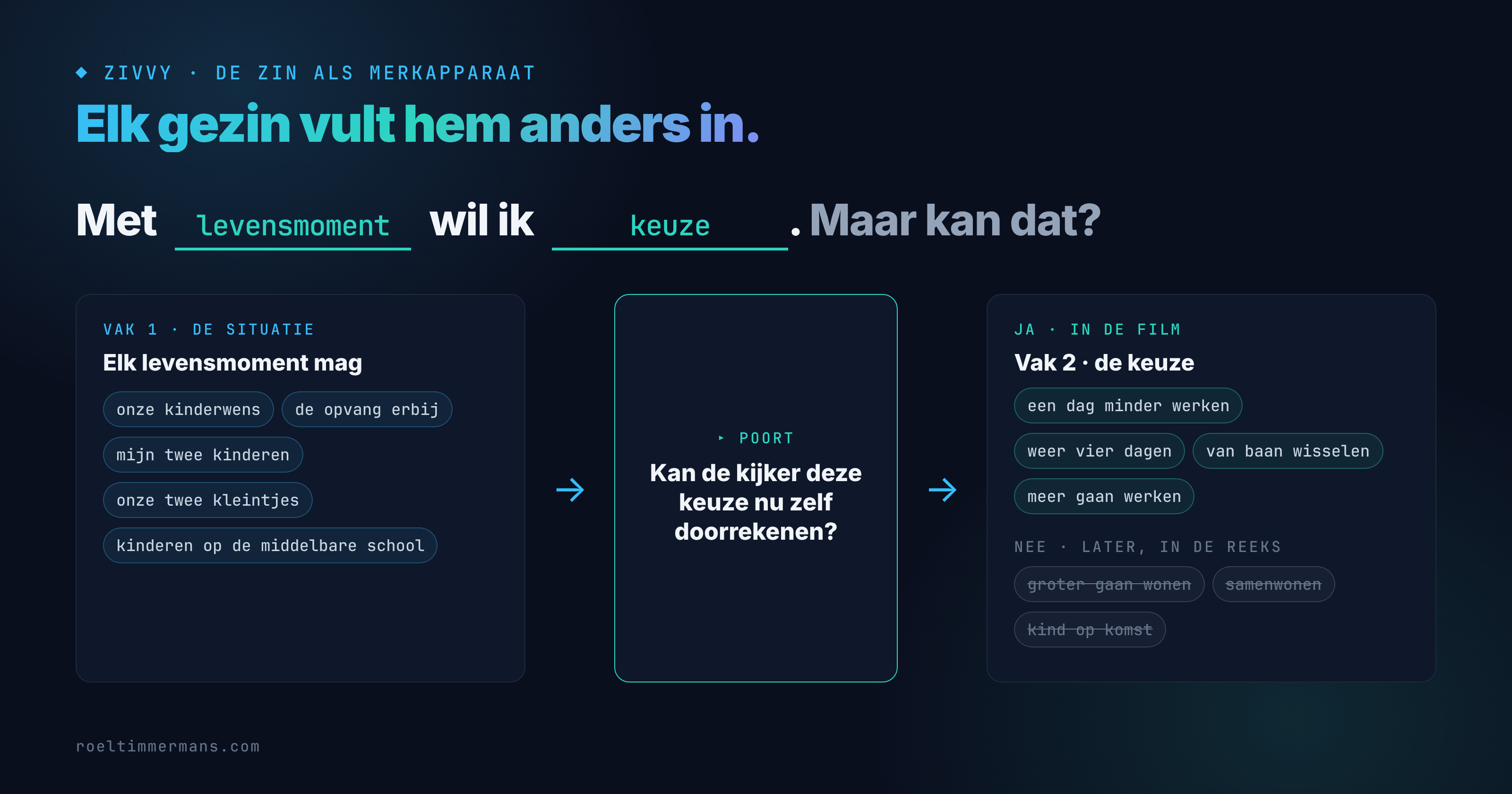 De zin Met [levensmoment] wil ik [keuze]. Maar kan dat? Vak 1 mag elk levensmoment zijn. Vak 2 alleen een keuze die de kijker nu zelf kan doorrekenen; de rest wacht in de reeks.