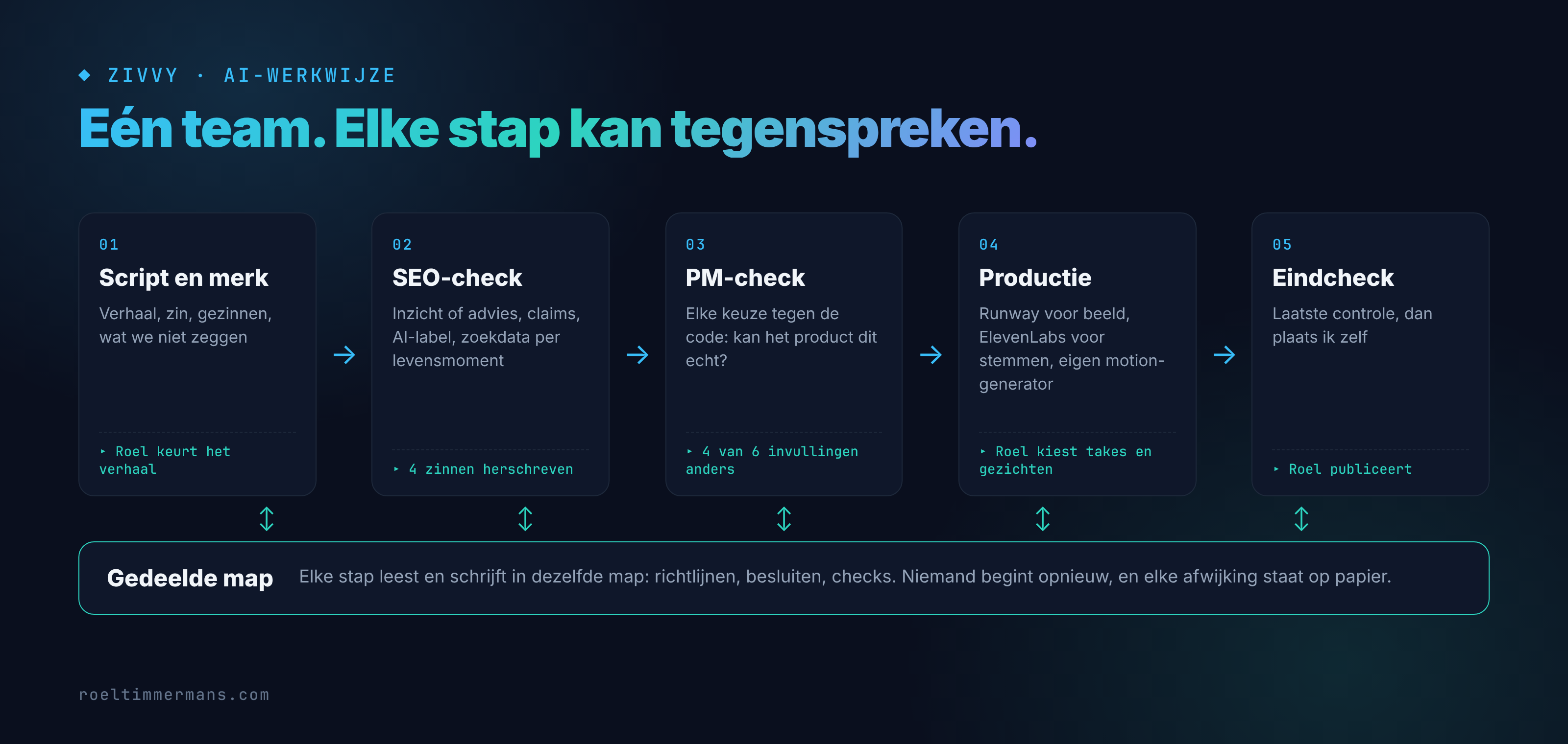 Vijf stappen: script en merk, SEO-check, PM-check tegen de code, productie met Runway, ElevenLabs en de motion-generator, eindcheck. Alle stappen werken in één gedeelde map.