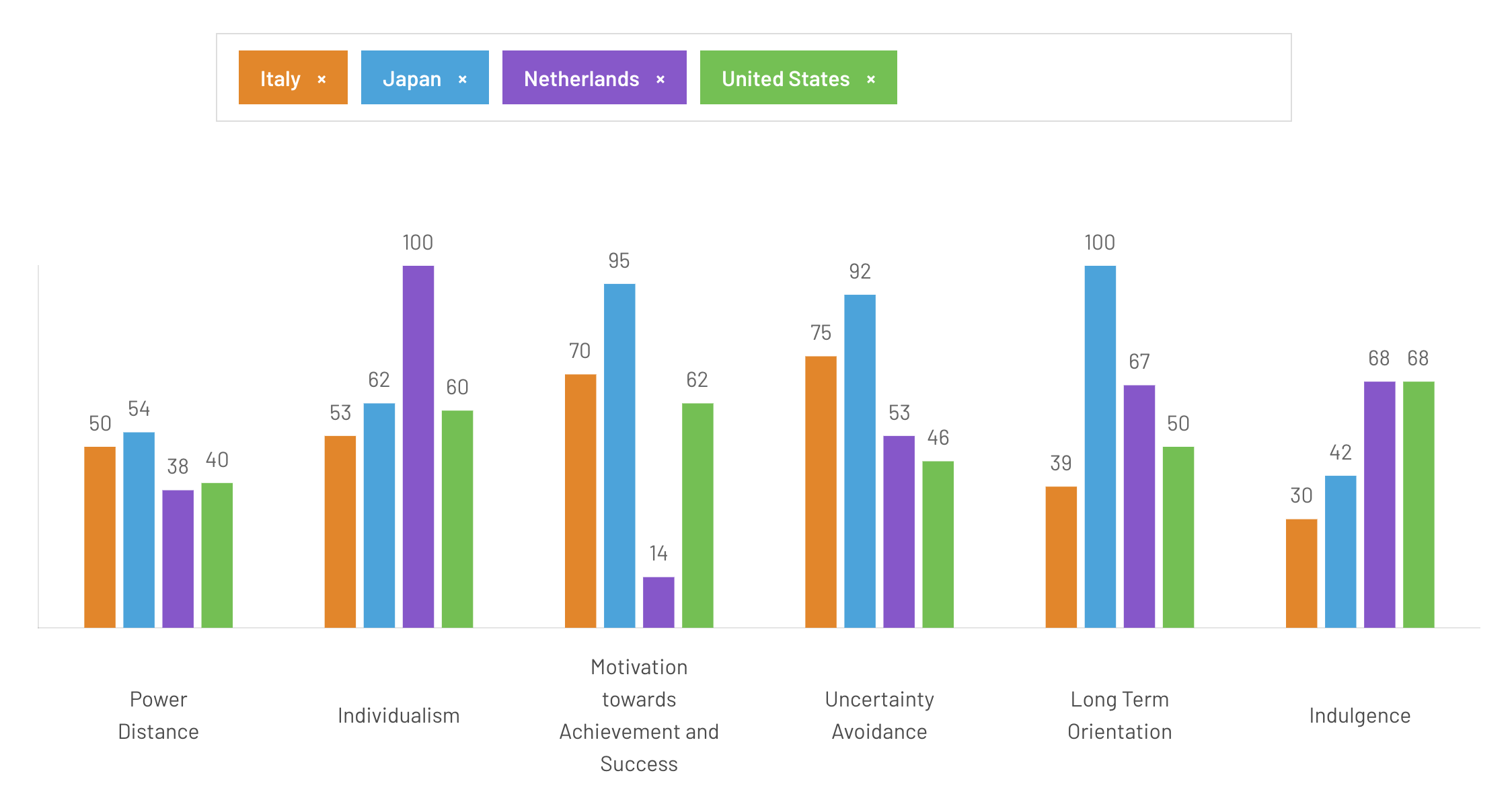  Example comparison in dimensions. Source: www.hofstede-insights.com/country-comparison-tool 