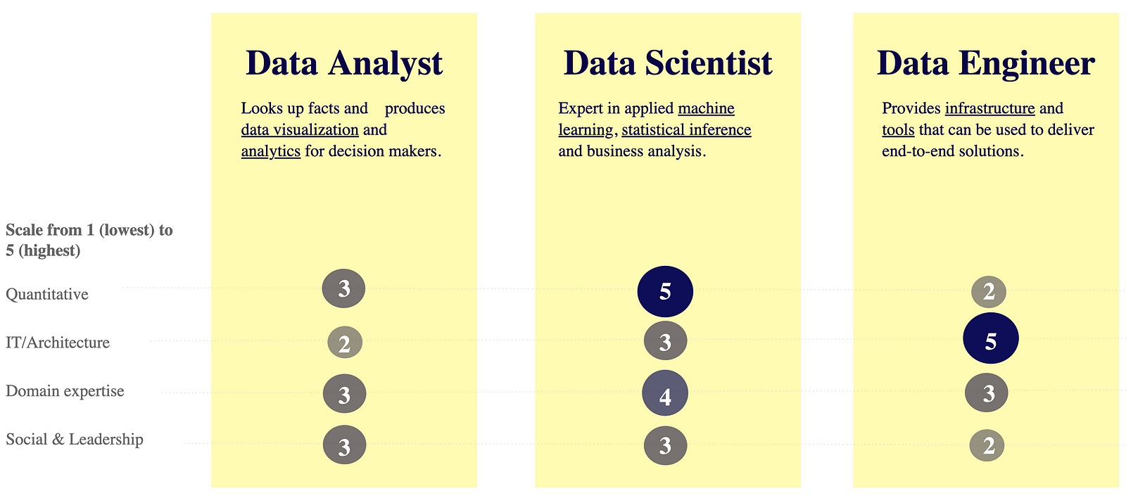  Depending on your maturity level in terms of data, you might need to step up the roles you have to your availability. This overview helps you indentify who can do what. 