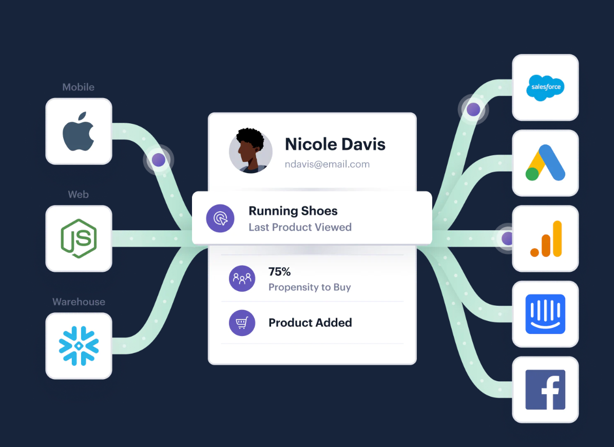  Source: Segment.com Illustration of tracking a customer over multiple platforms. 