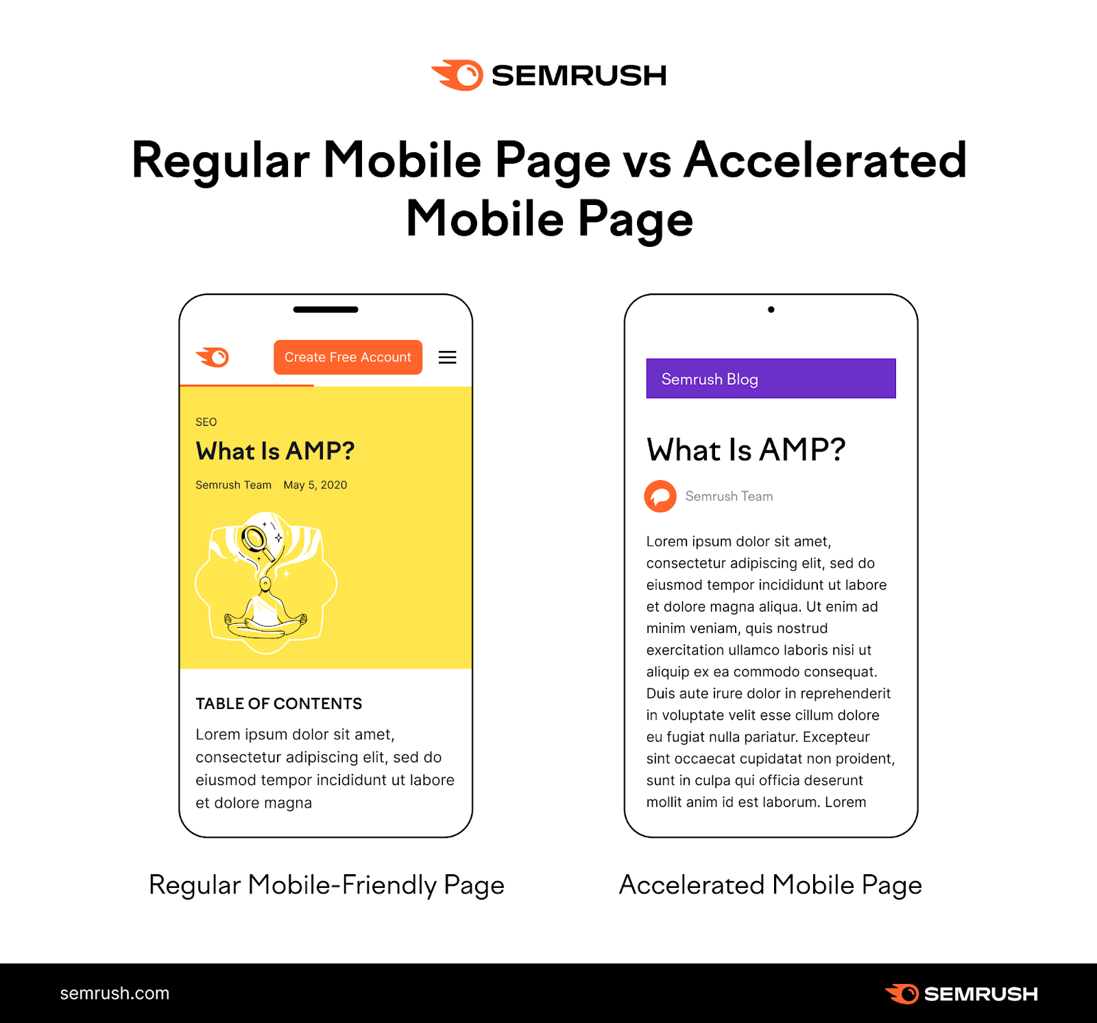  Example from Semrush on what AMP pretty much does. 