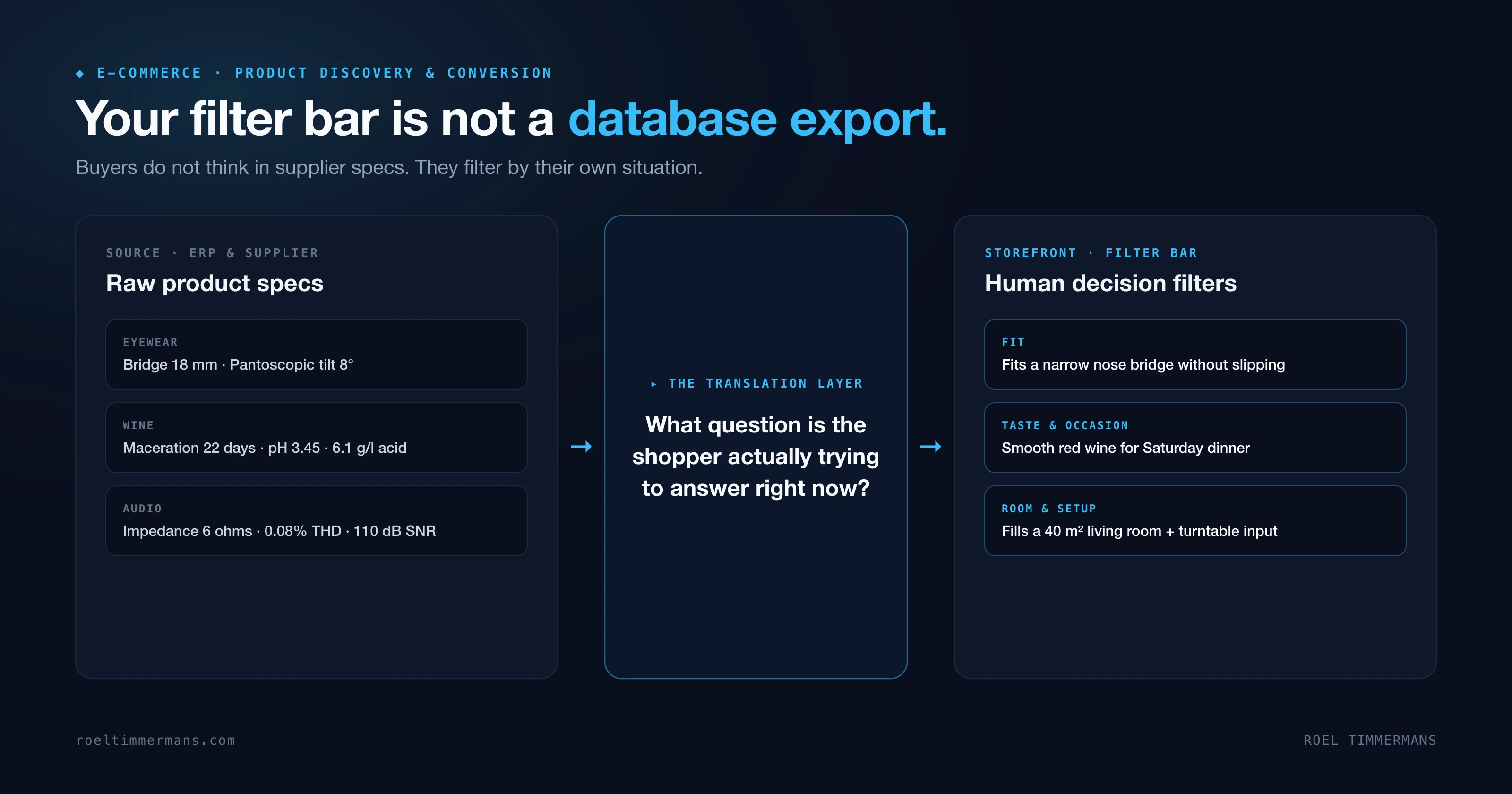 Your filter bar is not a database export: translating raw ERP specs into human decision filters